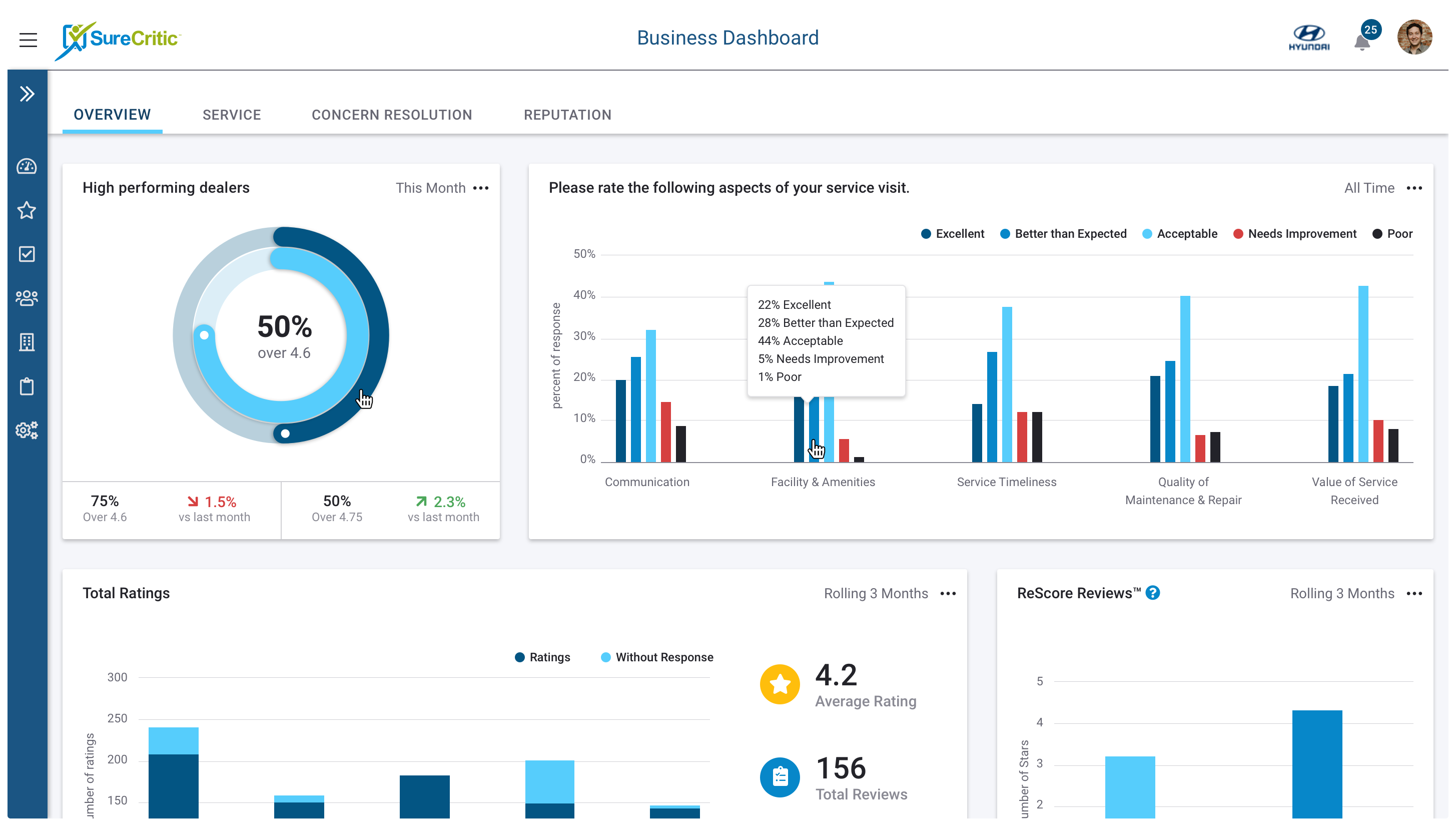 SureCritic Dashboard