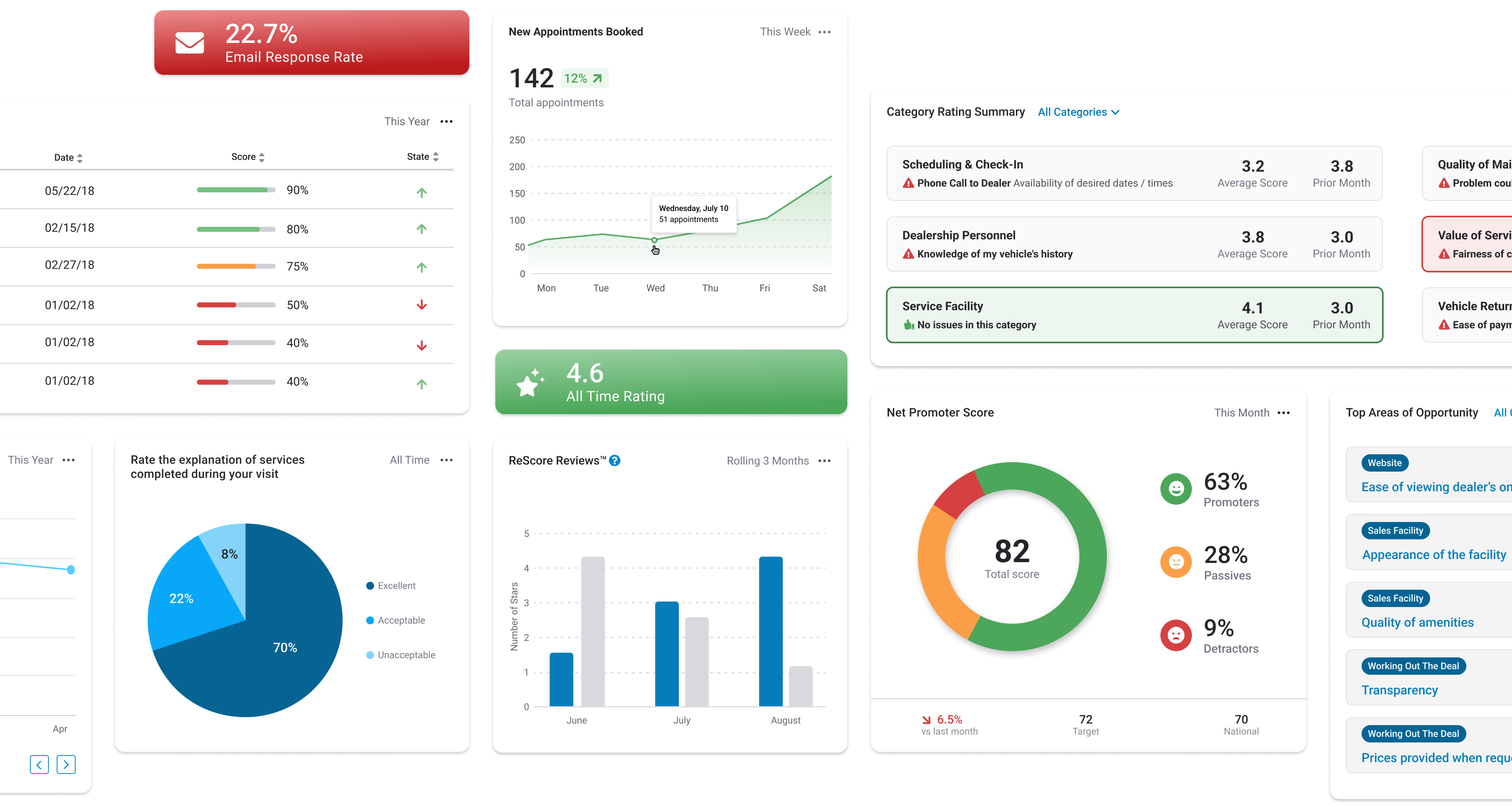 Dashboard Components